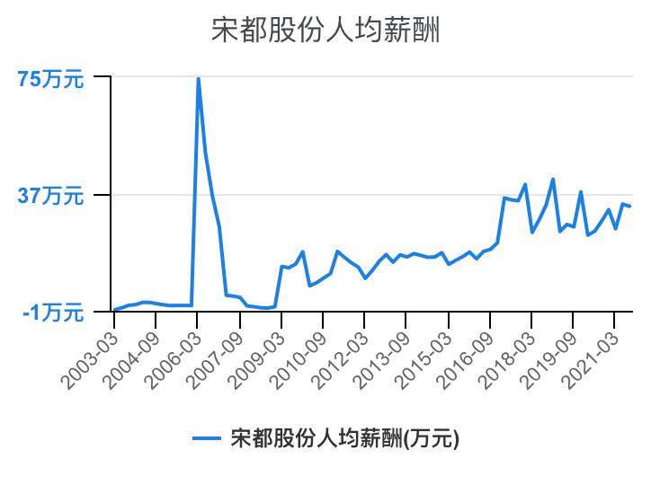 住宅物业和商业物业收入,万科物业1-40级薪酬等级表