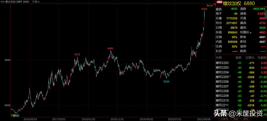 2006年牛市上涨的起因,6年来涨幅最大的股票