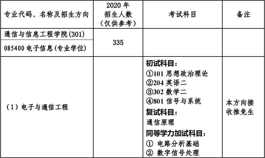 23考研电子信息专硕，重庆大学、重庆邮电大学、西南大学难度分析