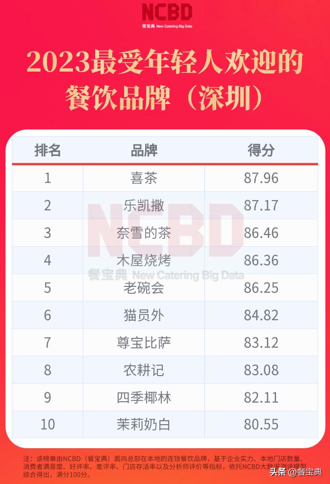 2023最受年轻人欢迎的餐饮品牌（深圳）：喜茶、乐凯撒领衔