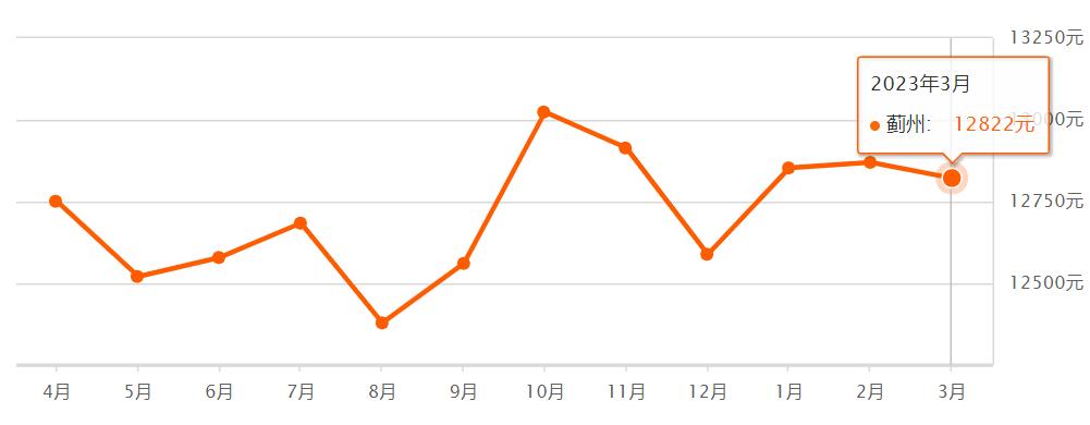 天津房价下跌最惨名单,天津房价各区排名最新