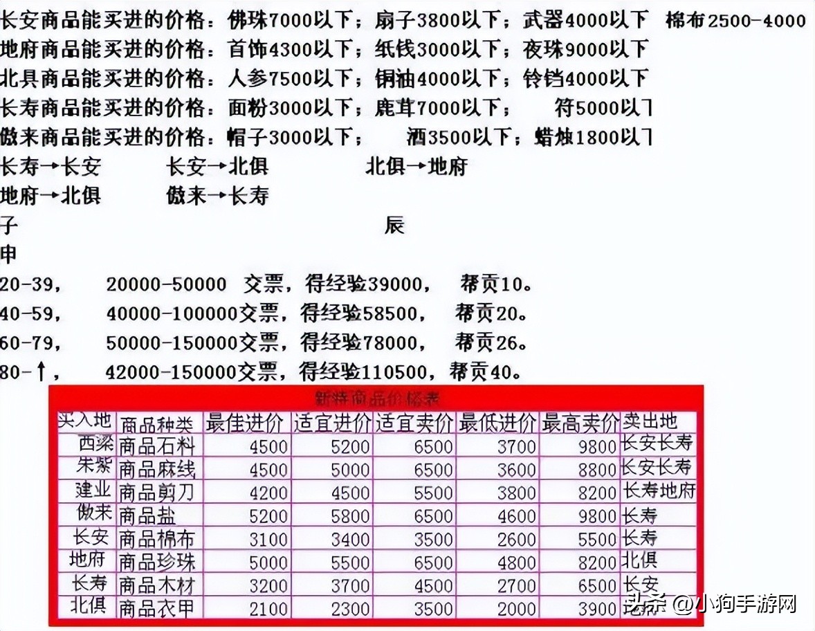 梦幻西游游戏跑商是什么,梦幻西游跑商类游戏