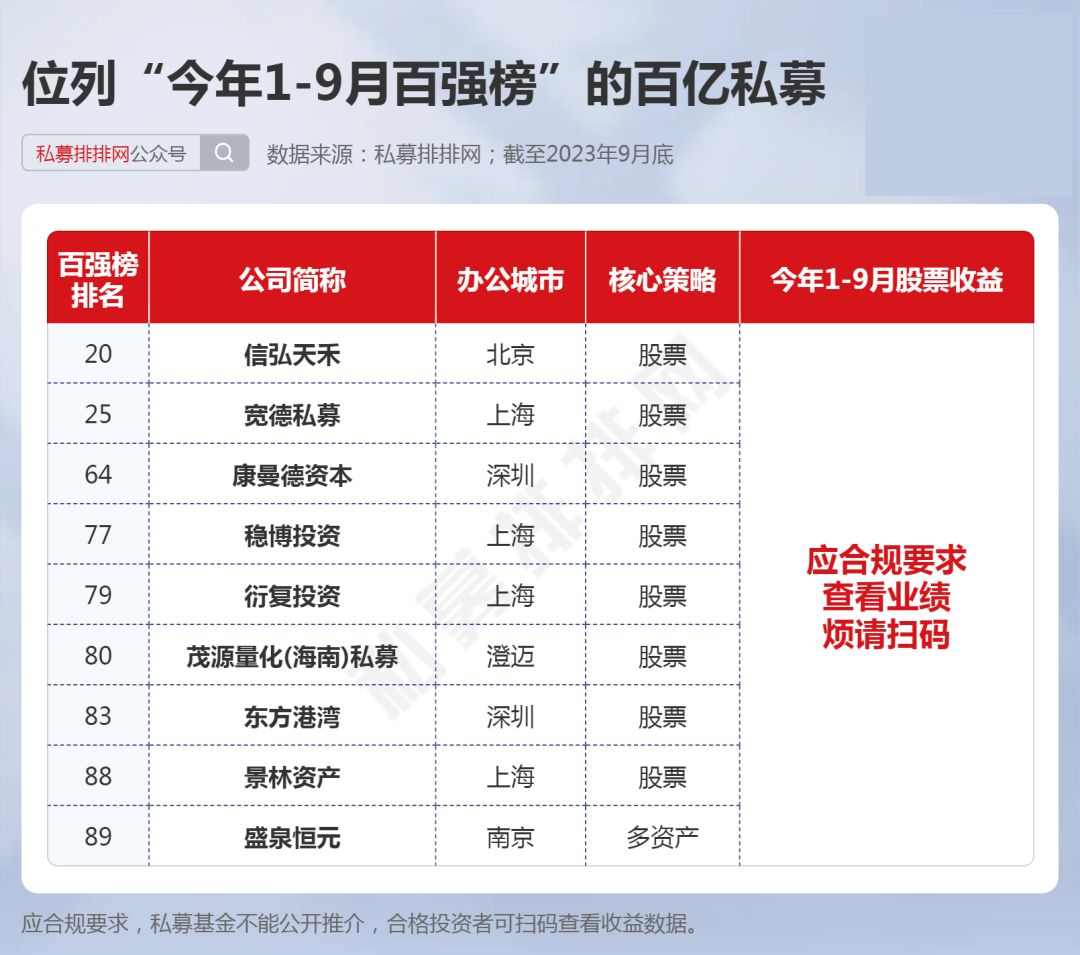 中国百强私募都有谁？32家私募持续领先！宽德、稳博均在列！