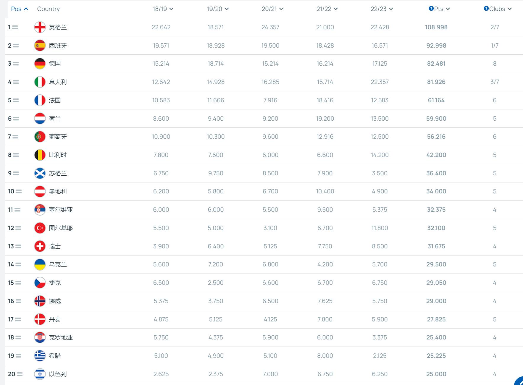 各大联赛最新欧战积分英超领跑,西甲英超积分榜排名