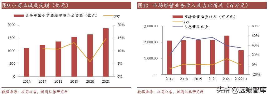 外迁后的小商品批发市场发展战略,小商品批发市场发展趋势