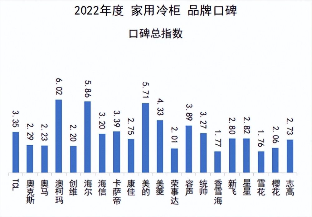 2021年澳柯玛冷柜是什么样子,澳柯玛冰箱全国排名第几名