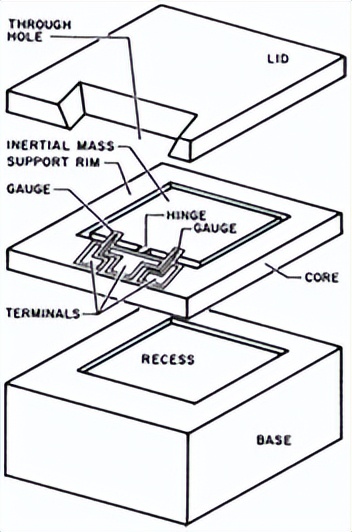 mems传感器用到的哪些电路知识,mems传感器的八大工艺问题