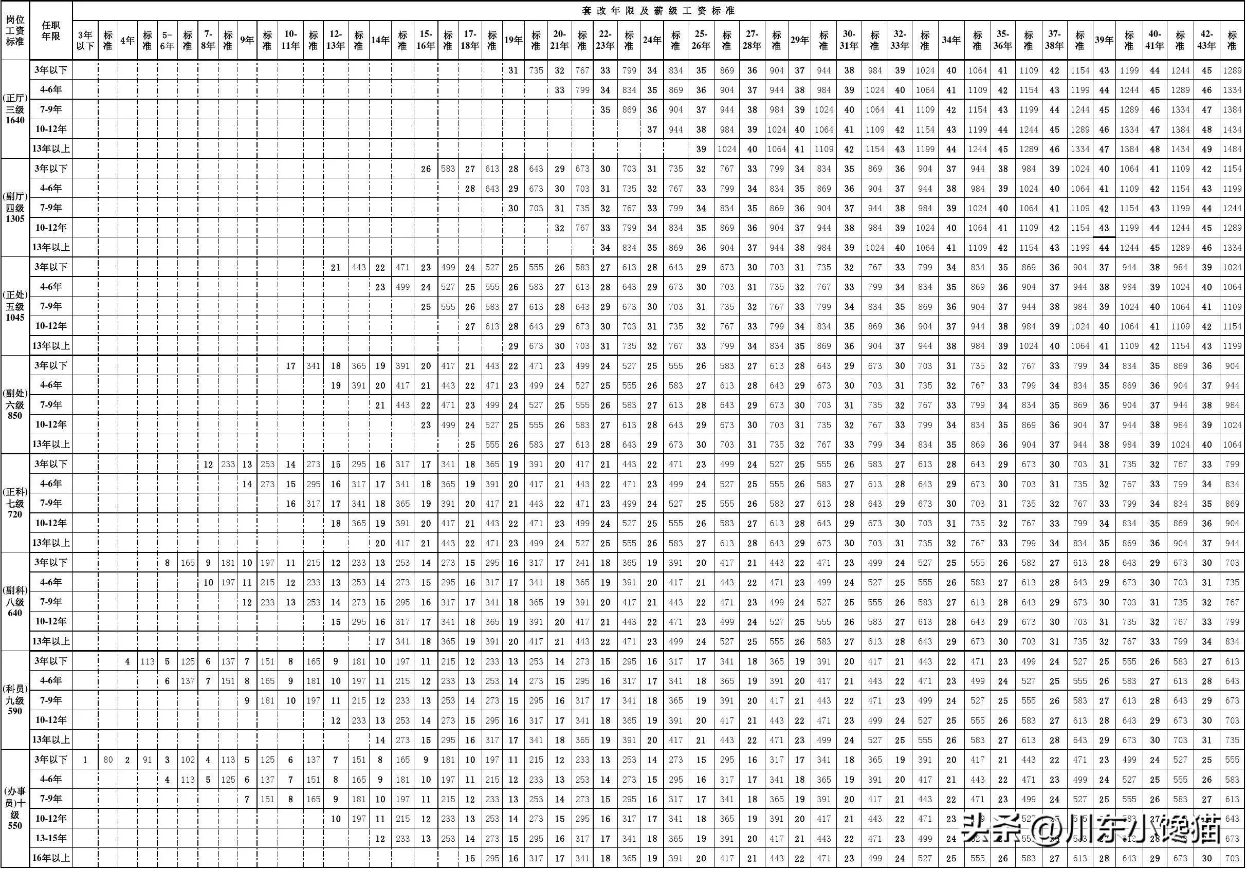 2006年工资套改年限人事部解读,2006年机关工资套改年限对照表