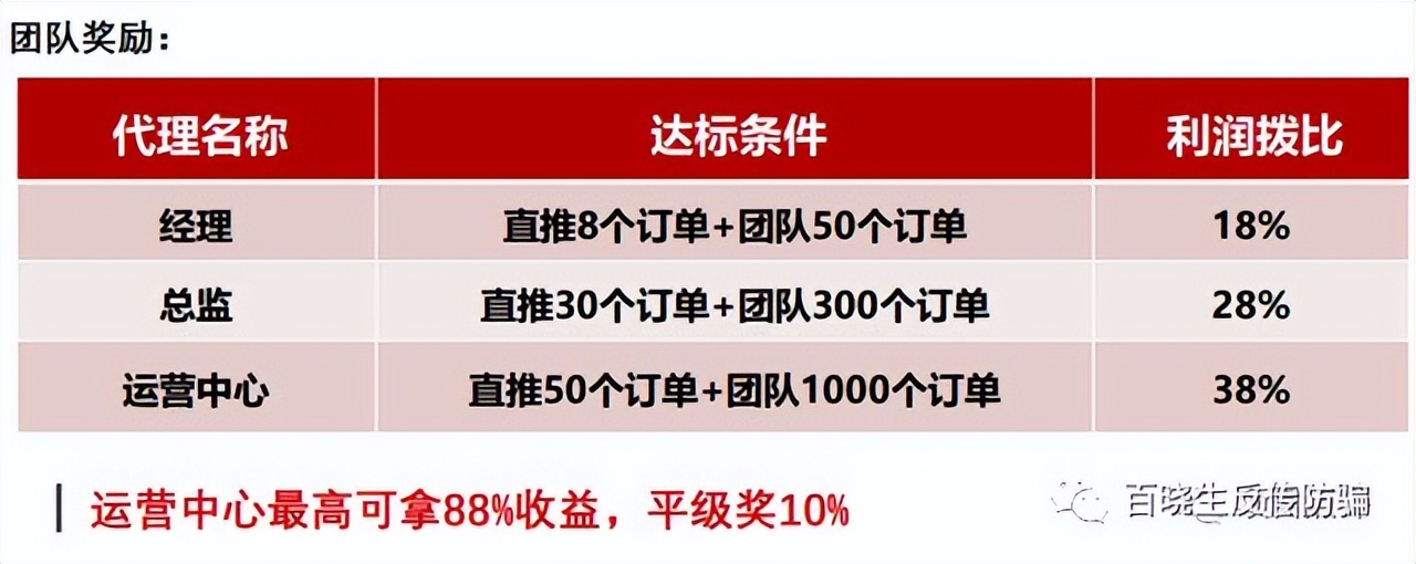 “三界惠购”打着商城模式的传销资金盘，300元可年赚10万？