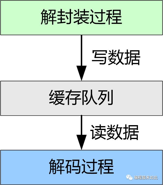 FFmpeg入门学习03--缓存队列的实现