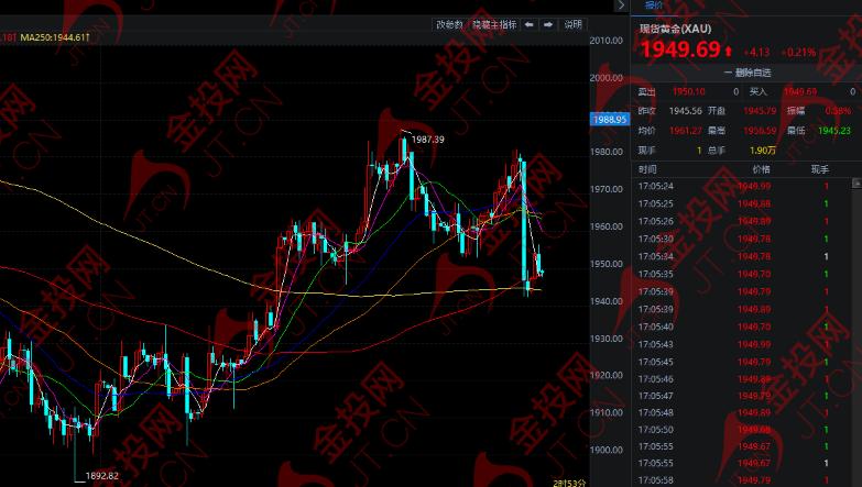 变脸黄金比例,黄金连续大跌
