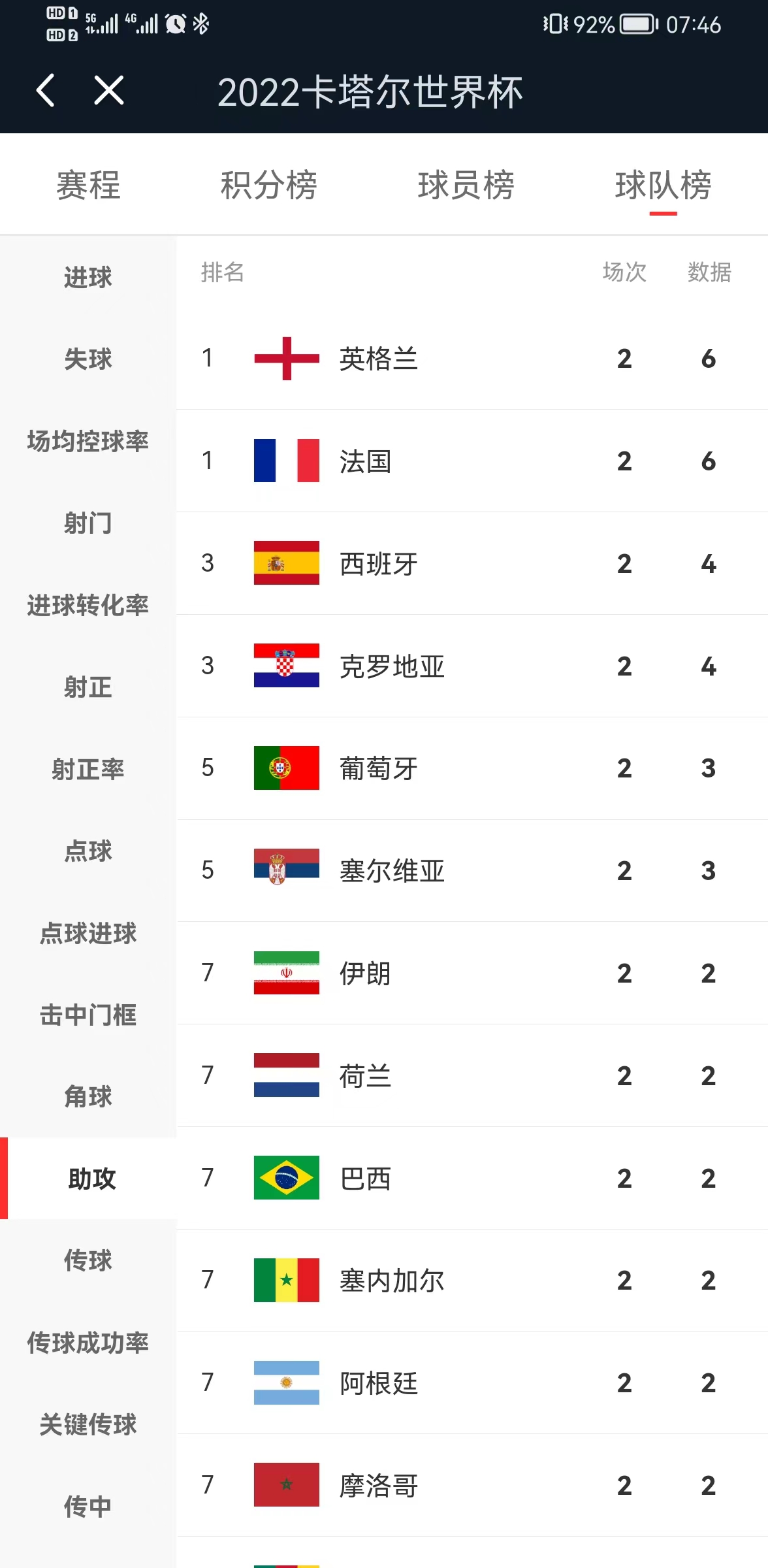 2022卡塔尔世界杯荷兰出线了吗,2022年卡塔尔世界杯数据统计