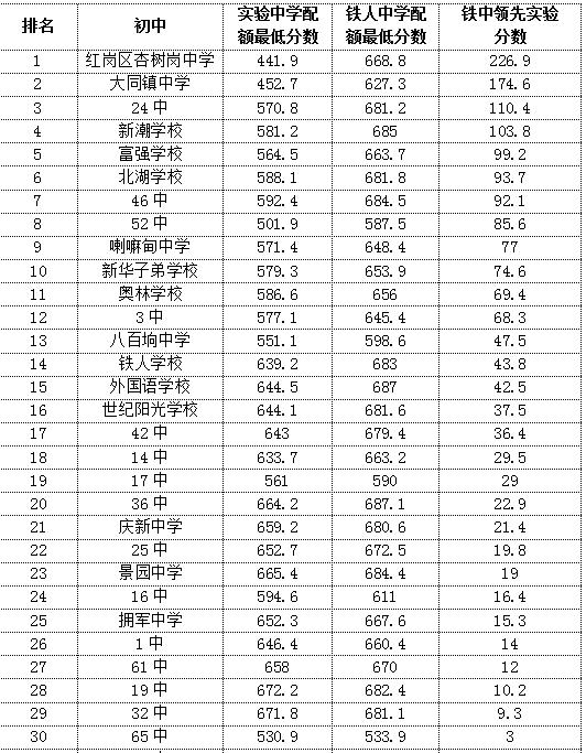 大庆实验中学和铁人中学录取分,大庆实验中学2022成绩排名