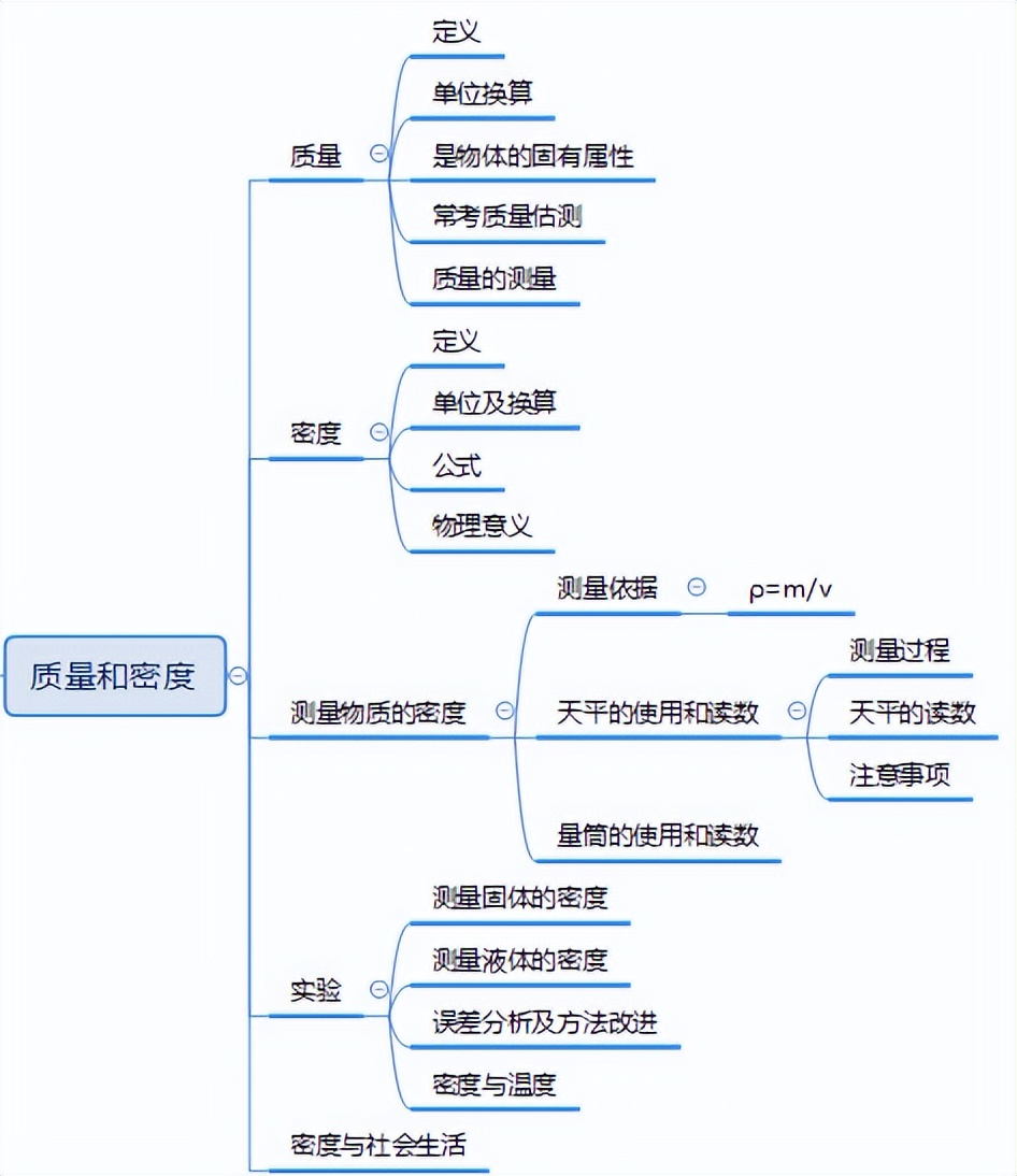 八年级物理上册最全思维导图,八年级物理上册知识点思维导图