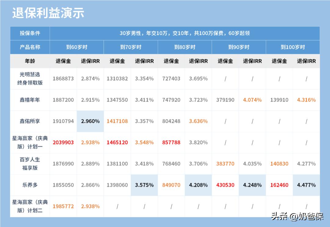纯养老年金险哪一款领取多,养老年金险怎么选