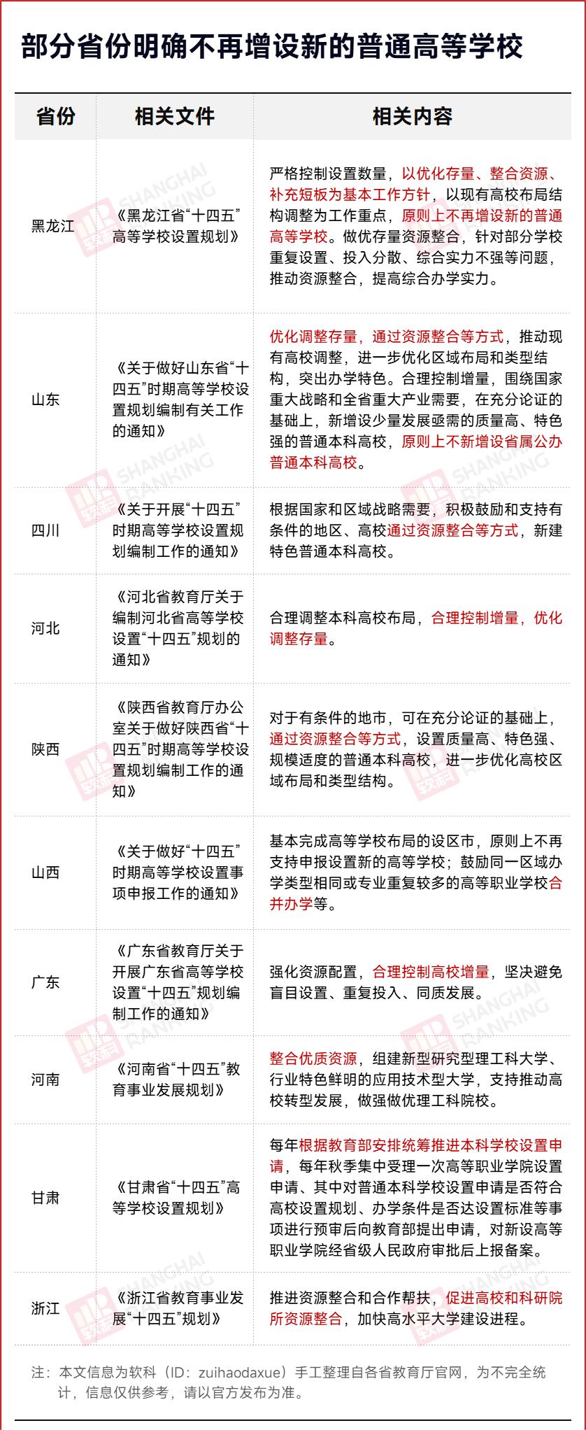 哪些省份不再新增大学,加快新设本科大学