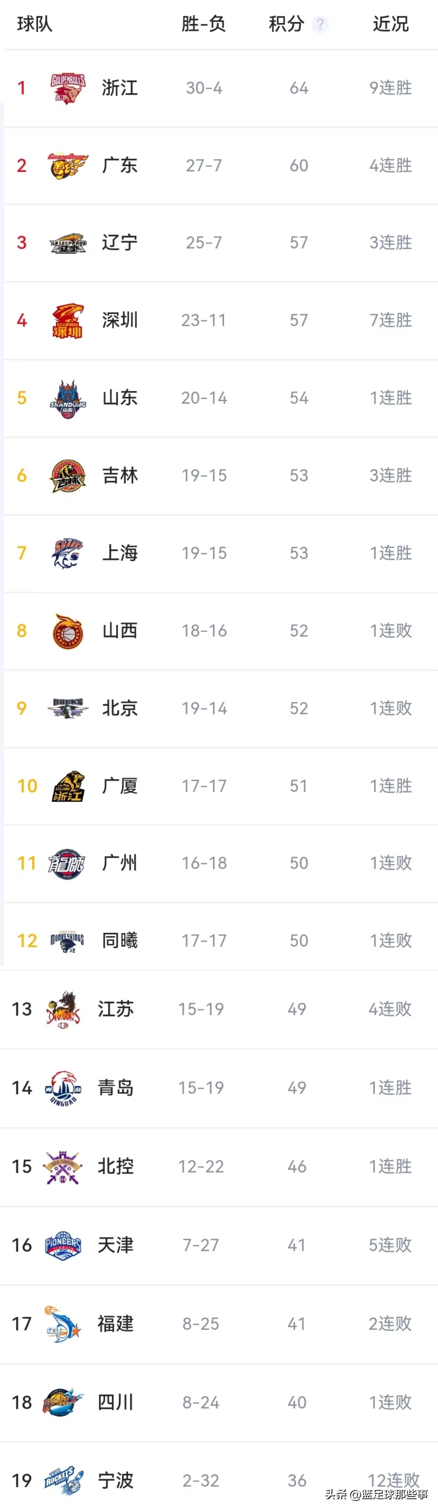 广东与浙江比赛杜锋驱逐出场过程,cba广东vs浙江杜锋被罚下