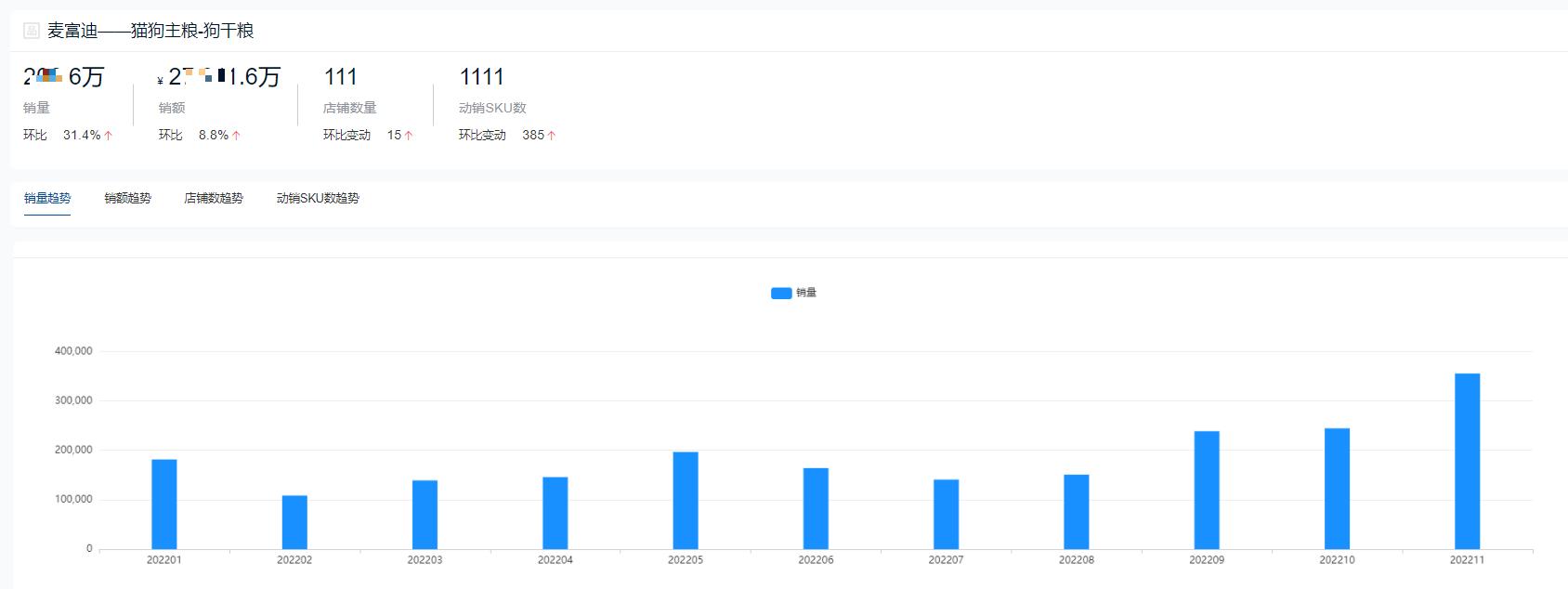哪个品牌的猫粮销量最高,2022猫粮