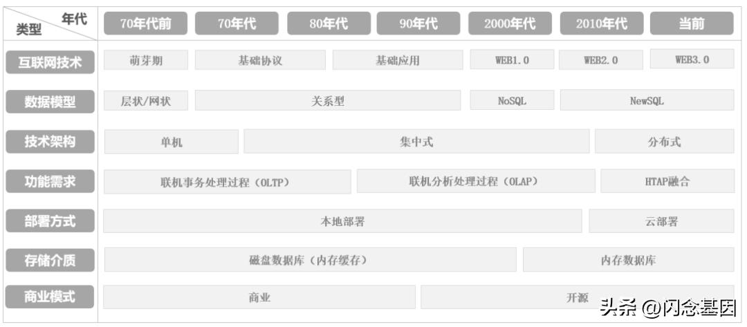 数据库和架构的基本设计原理,数据库架构及思路
