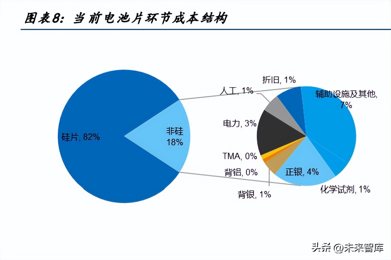 光伏电池2023年需求大幅度提升,光伏电池再迎拐点