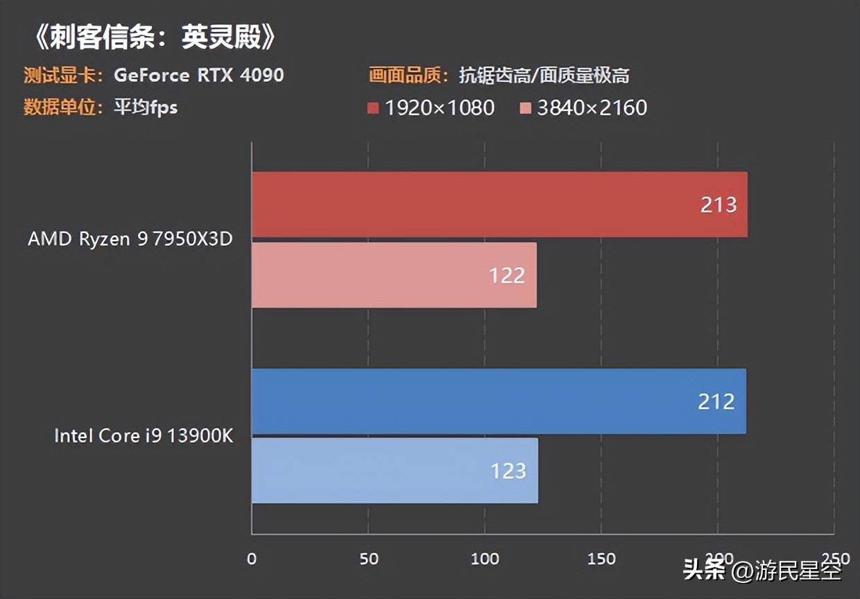 cpu7950x对比13900k,13900k和amd7950x3d谁性能更强