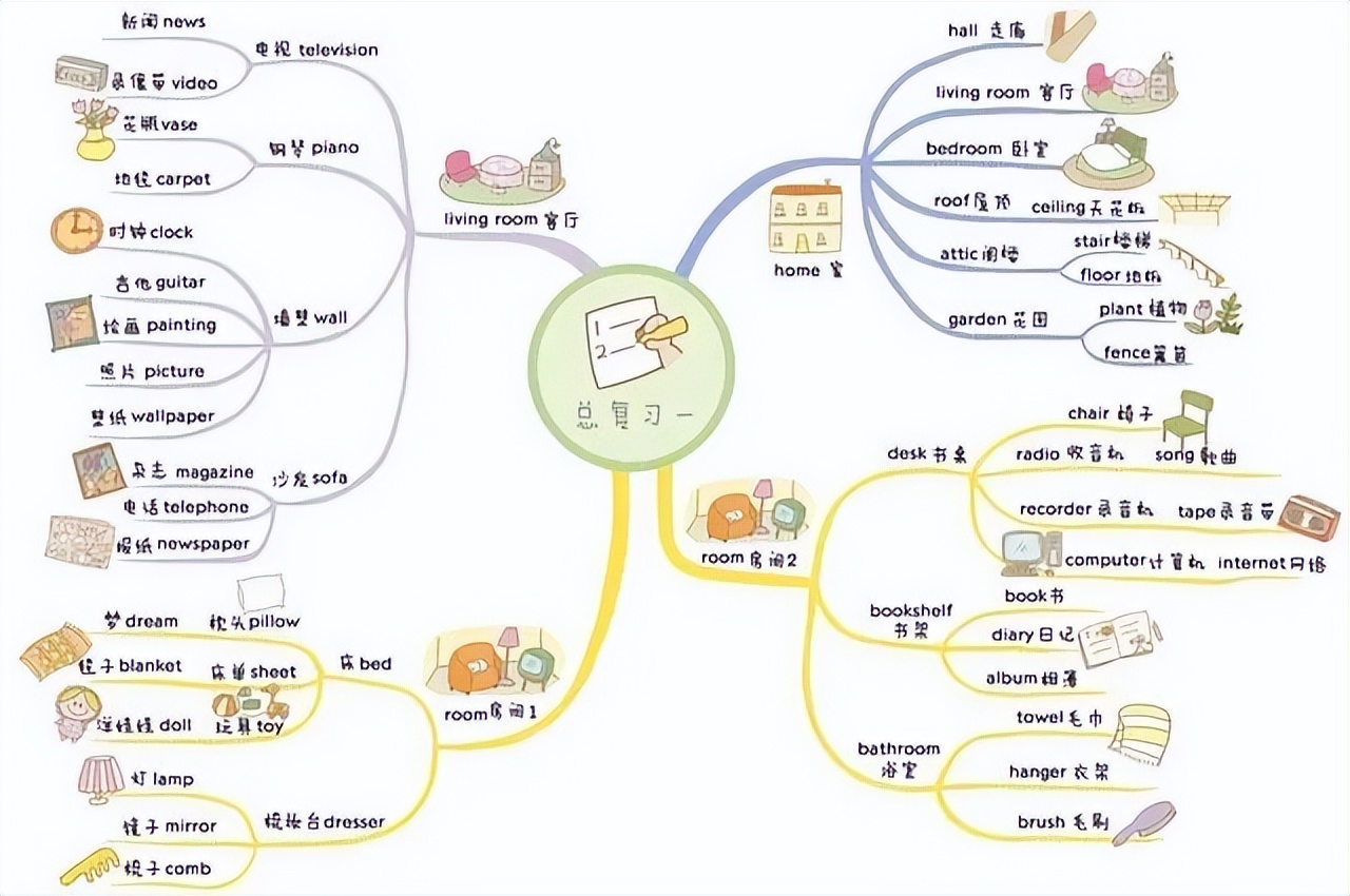 学习小妙招之思维导图,班主任的50个小细节思维导图
