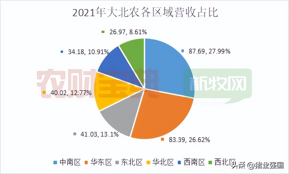 营收首破300亿！大北农：2021年出栏生猪251万头、饲料销量超589万吨创新纪录