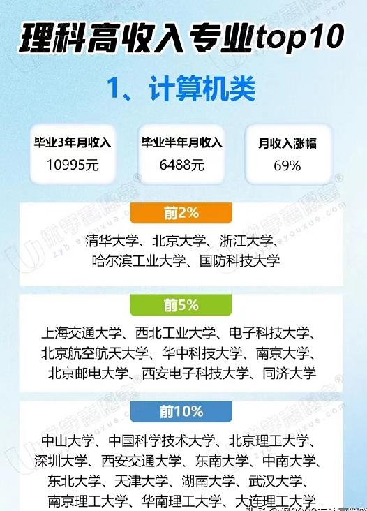 英国大学sociology专业排名2023,理科就业前景最好的十大专业