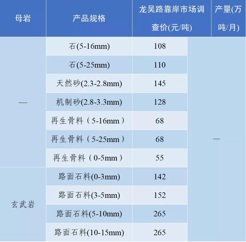 砂石骨料价格,2022年砂石价格