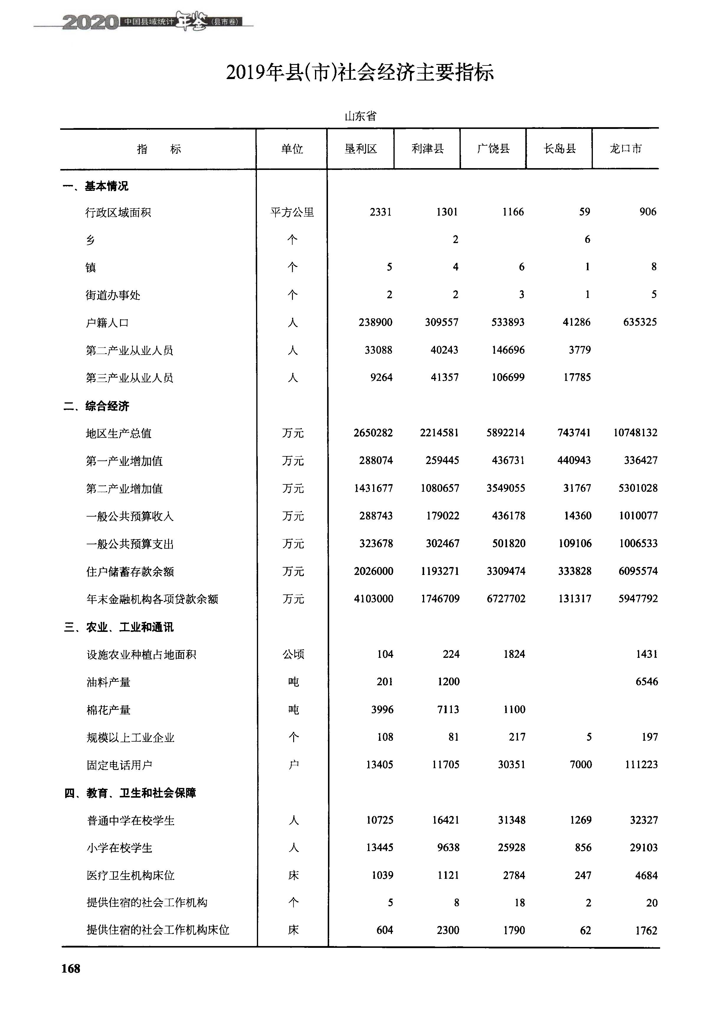 山东龙口现状,东营广饶现在什么情况