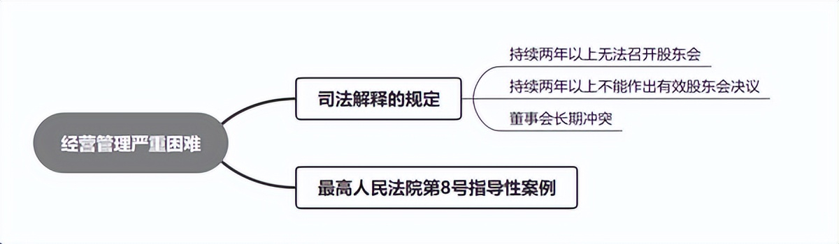 公司解散之诉管辖权,公司司法解散的条件有什么