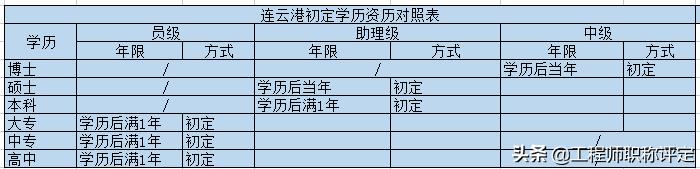 江苏连云港中级职称评审,连云港2023职称评定
