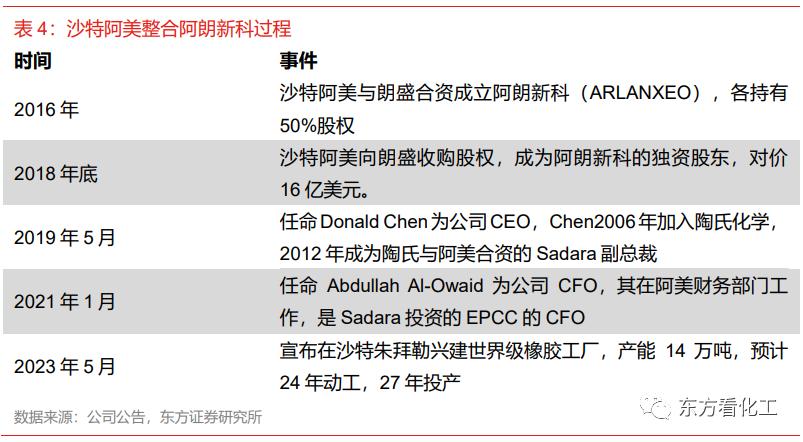 科思创巴斯夫降价,科思创收购帝斯曼消息