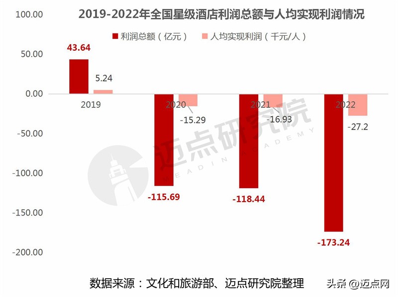 2022年全国品牌酒店排名,2021年酒店业经营报告