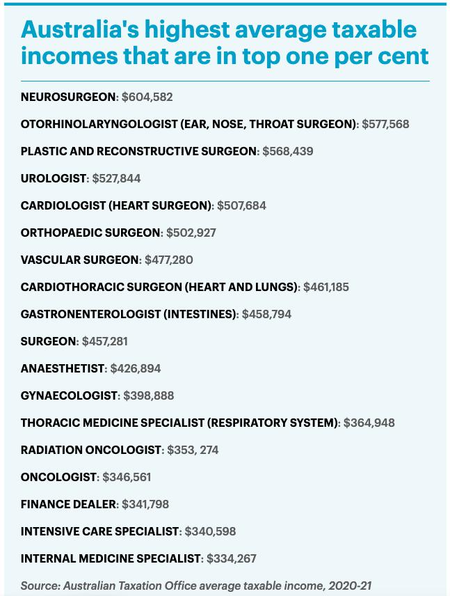 比澳洲总理薪资还高?医生成澳洲最赚钱的职业!
