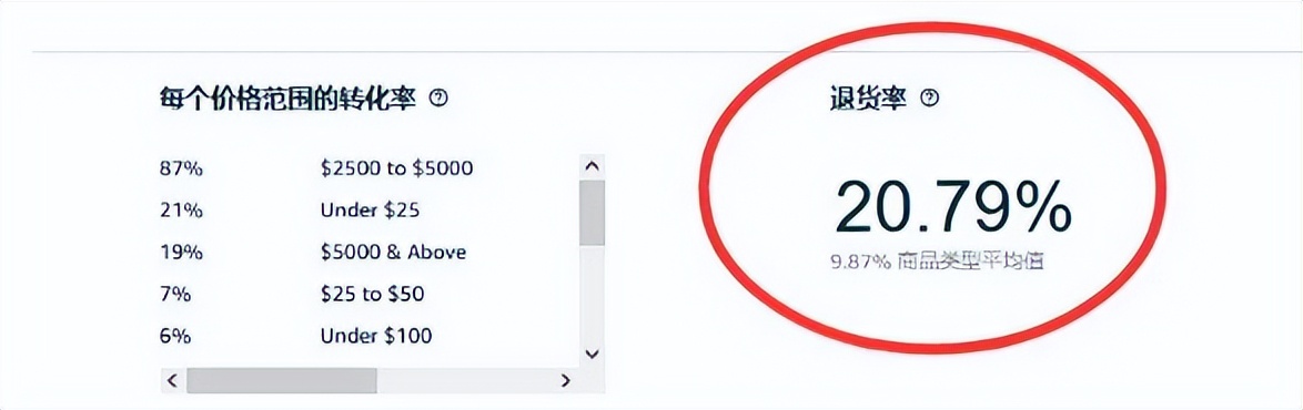 亚马逊高退货率标签影响,亚马逊高退货率标签会被贴多久呢