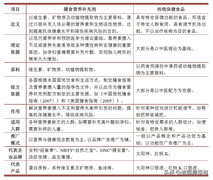 汤臣倍健未来5年估值,汤臣倍健主要产品市场占有率
