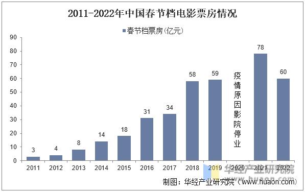 2021年中国电影发展概况,2022年中国电影市场年度盘点报告
