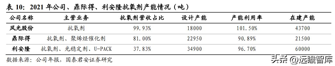 高分子材料龙头，风光股份：抗氧剂奋发踔厉，催化剂未来可期