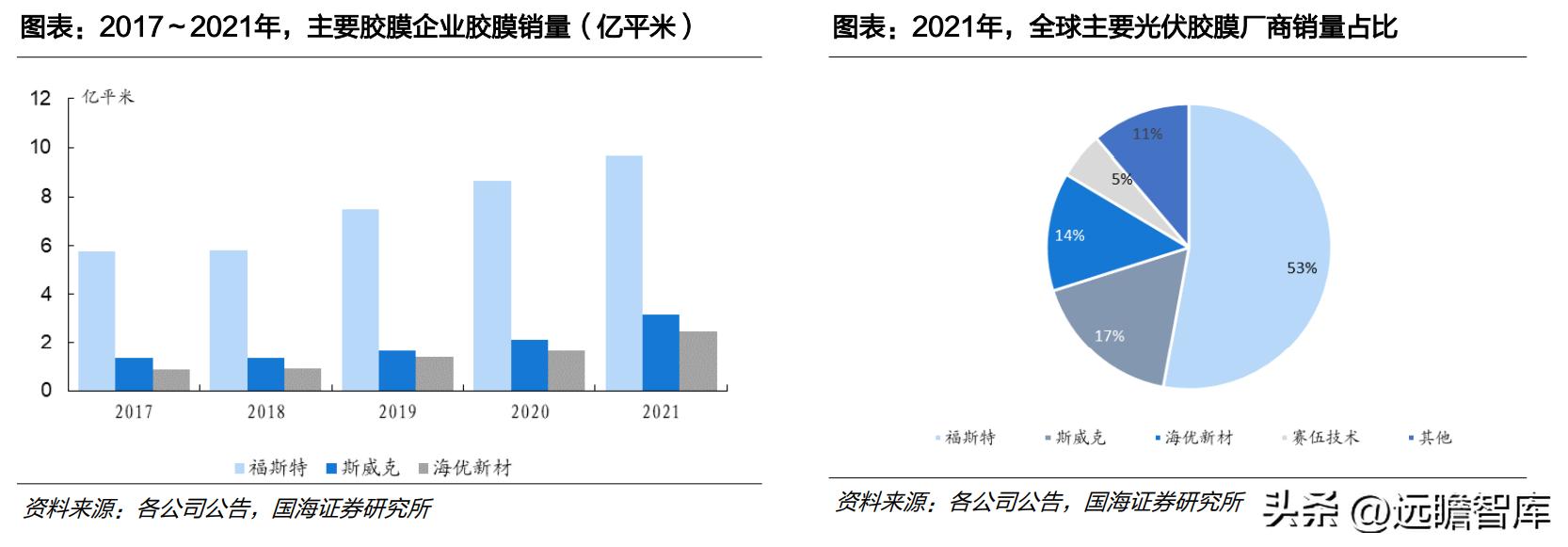 中国光伏胶膜生产龙头厂家,福斯特光伏胶膜价格表