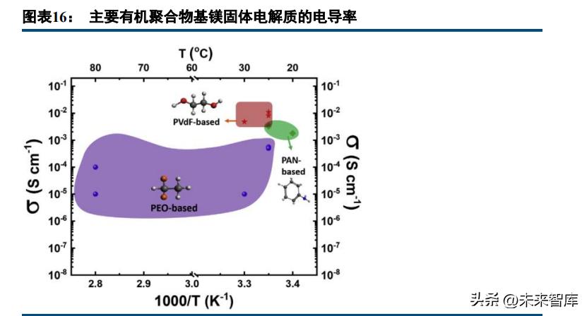 金属锂二次电池的发展过程,镁硫二次电池展望