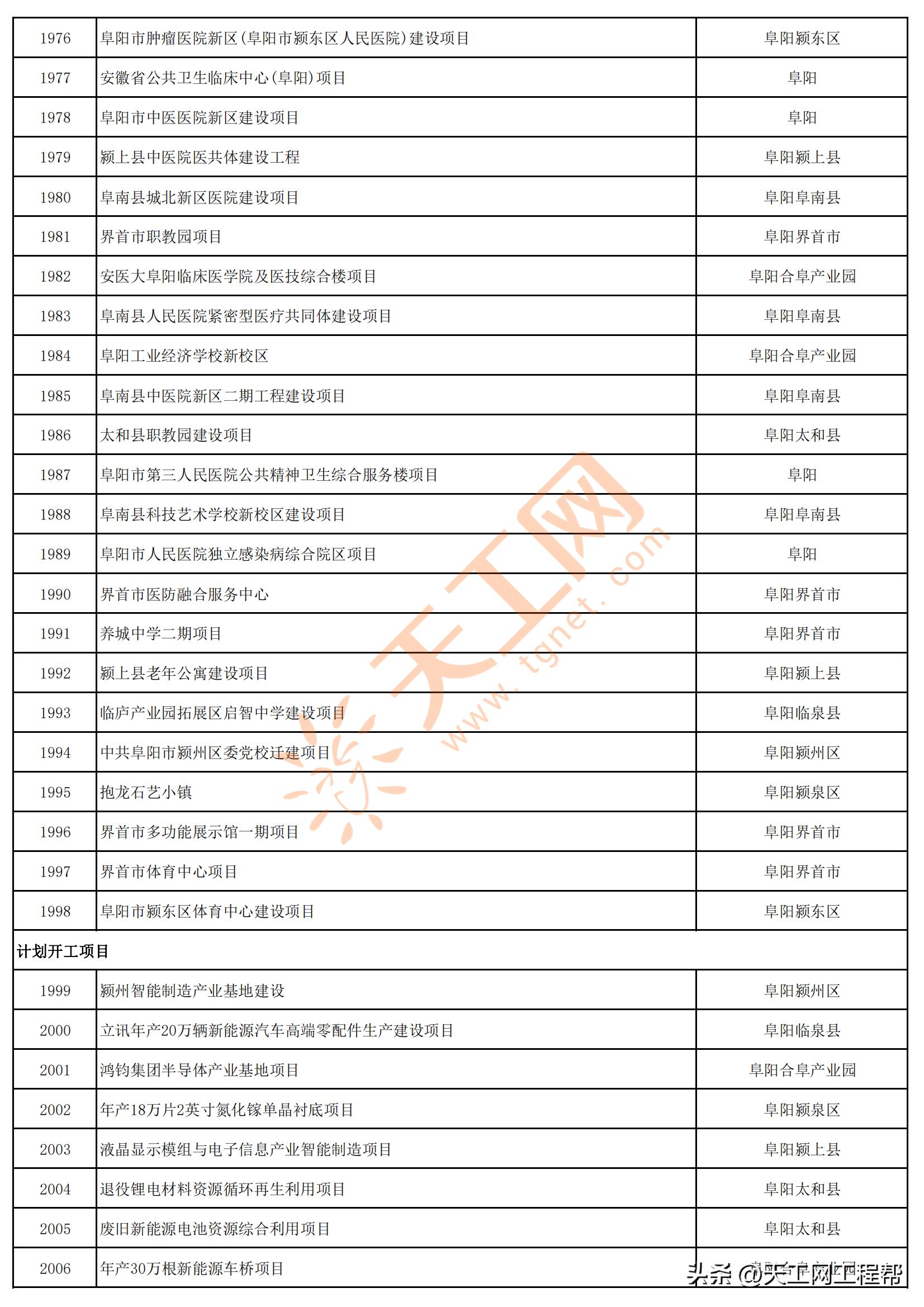 2023年安徽首批重点项目清单,安徽省2023年第三批全省重大项目