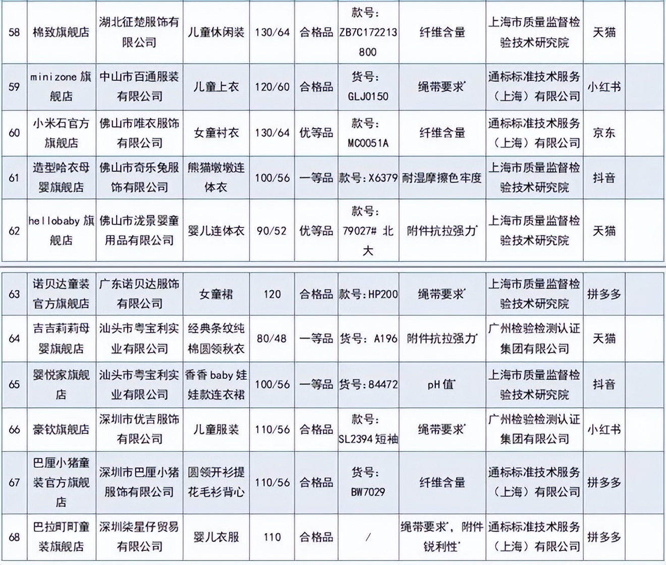 婴童衣服抽检不合格,国家市场监管总局童装抽检不合格