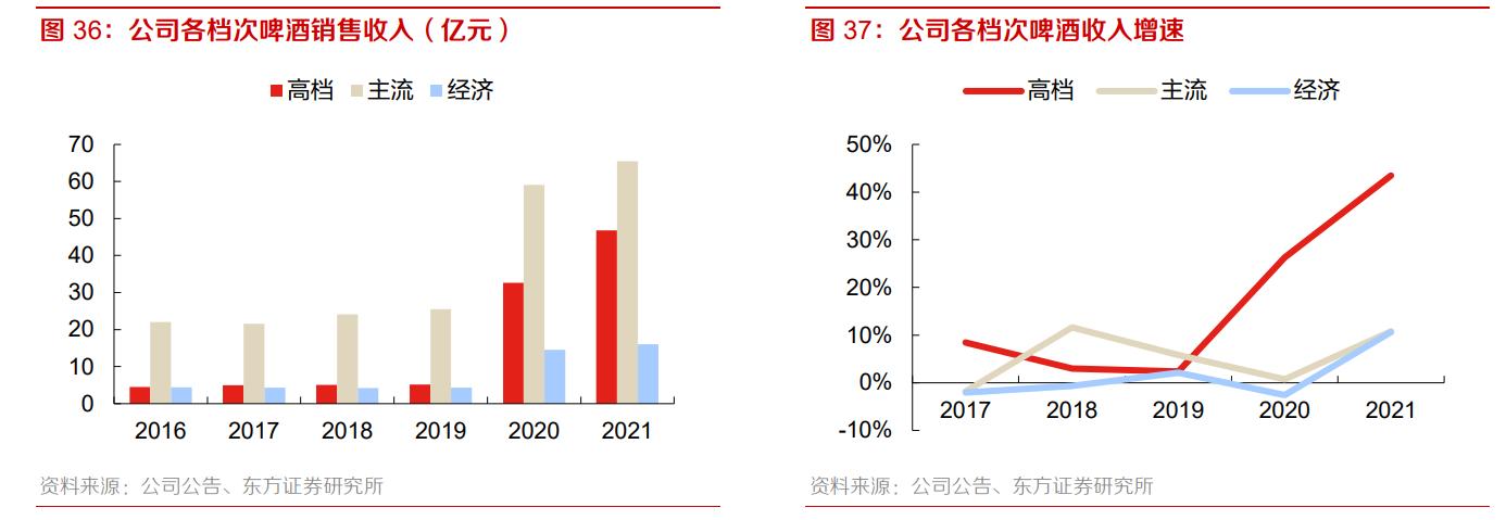 重庆啤酒业绩前瞻,从重庆走向全国