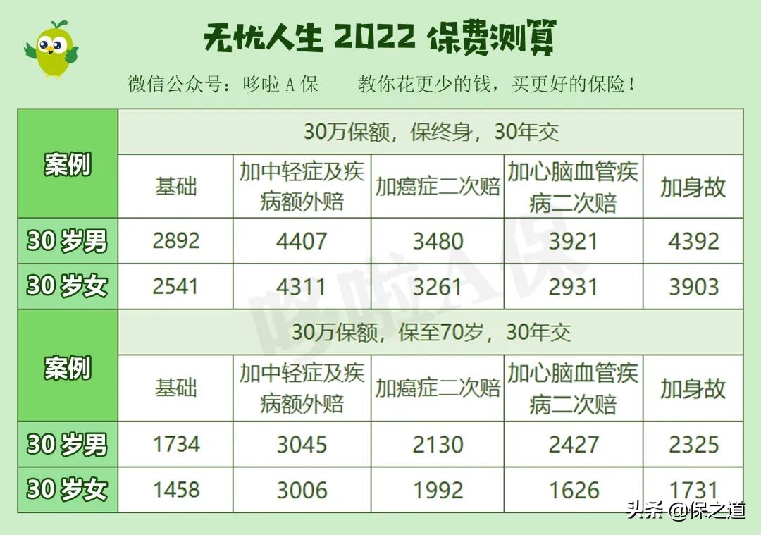 人保无忧人生2020重疾险的优缺点,无忧人生重疾险20年怎么过