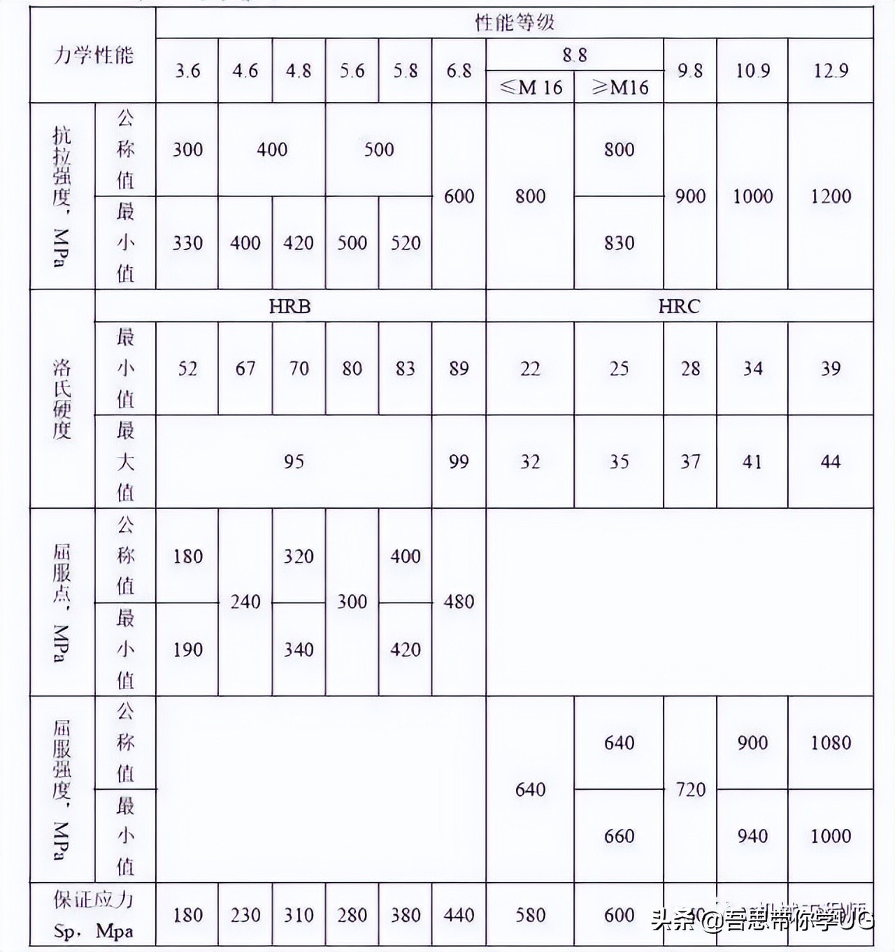 紧固件有哪些工艺流程,紧固件工艺设计详细讲解