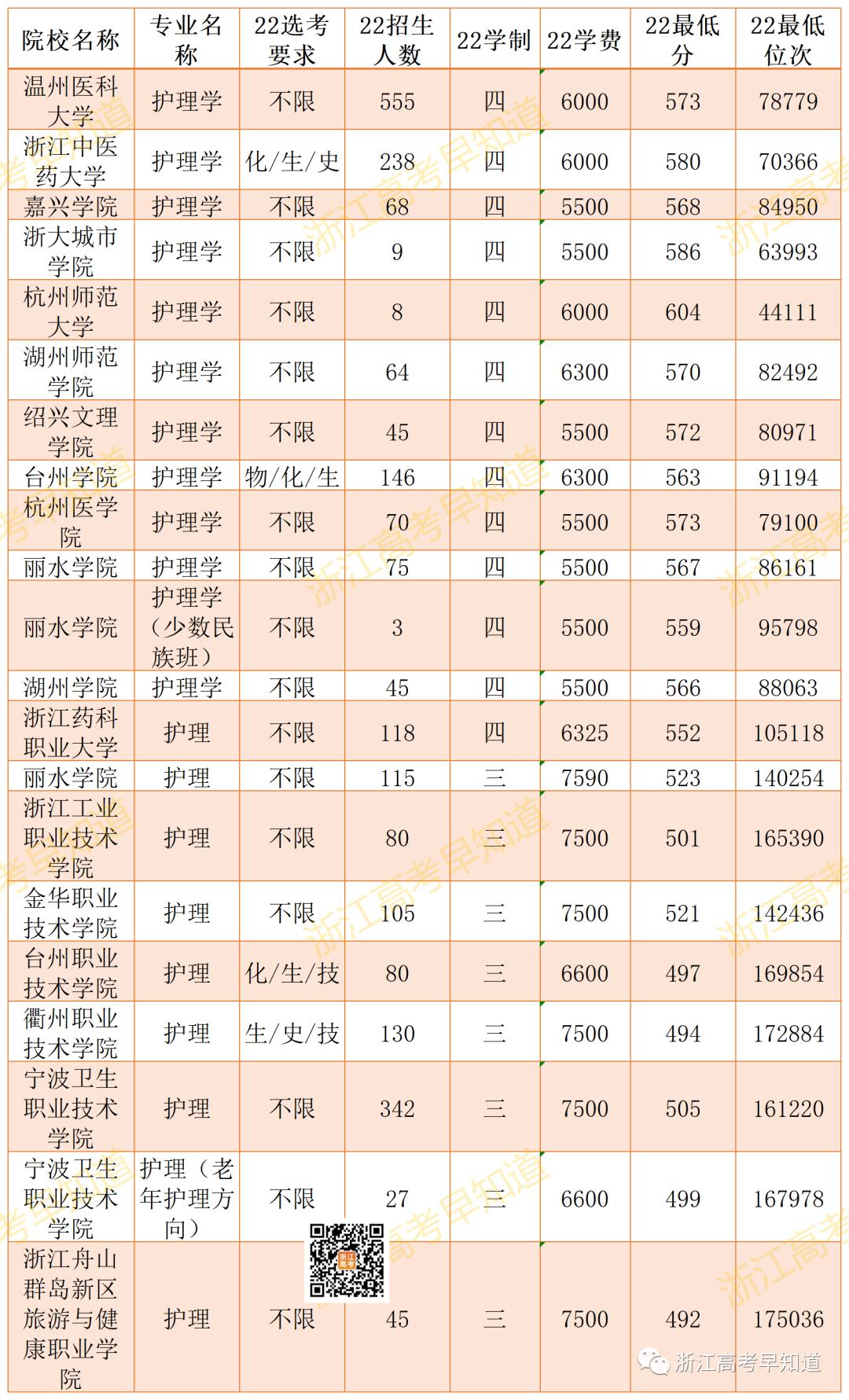 学医需要报考的3+3专业,3+2医学专业容易就业的专业