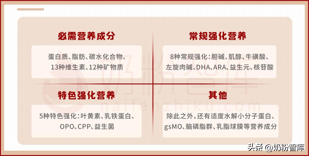 热销奶粉配方含量对比,配方全面的国产奶粉推荐