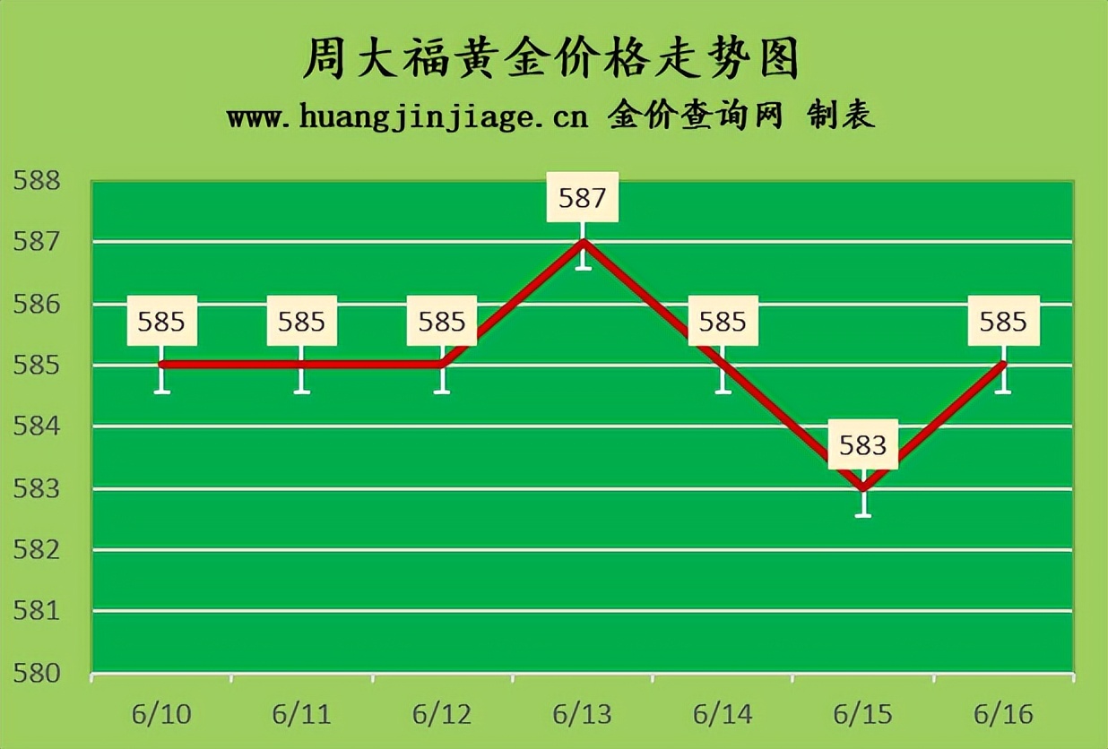 黄金价格今日金价又涨了,2023年9月13号黄金的金价