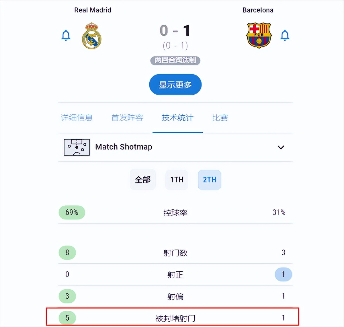 巴萨是懂防守的！哈维在伯纳乌限速皇马，赢球不靠华丽进攻